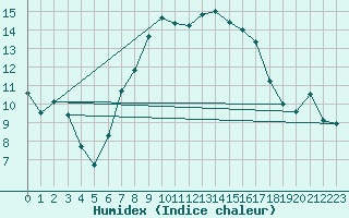 Courbe de l'humidex pour Birx/Rhoen