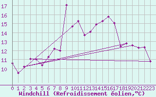 Courbe du refroidissement olien pour Arenys de Mar