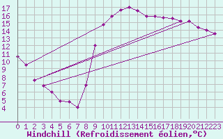 Courbe du refroidissement olien pour Dieppe (76)