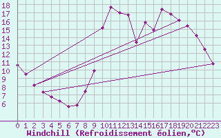 Courbe du refroidissement olien pour Abbeville - Hpital (80)