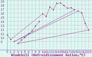 Courbe du refroidissement olien pour Brest (29)