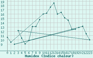 Courbe de l'humidex pour St. Radegund