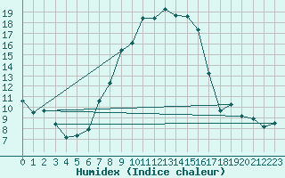 Courbe de l'humidex pour Montana