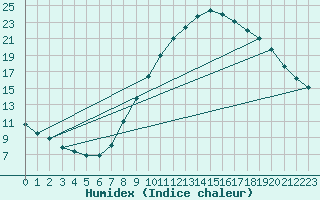 Courbe de l'humidex pour Valladolid