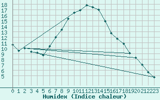 Courbe de l'humidex pour Bernina