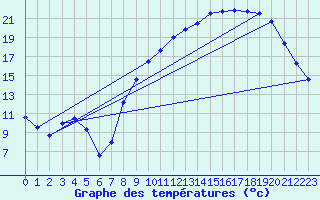 Courbe de tempratures pour Guret Saint-Laurent (23)