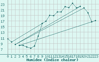 Courbe de l'humidex pour Chatelus-Malvaleix (23)