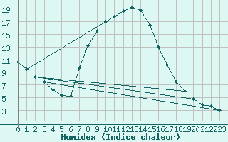 Courbe de l'humidex pour Ratece