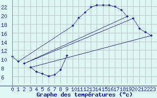 Courbe de tempratures pour La Javie (04)