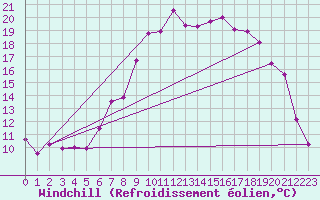 Courbe du refroidissement olien pour Kiel-Holtenau
