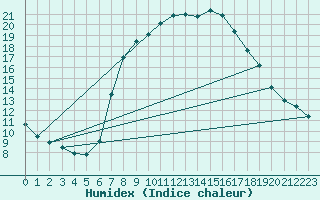 Courbe de l'humidex pour Villafranca