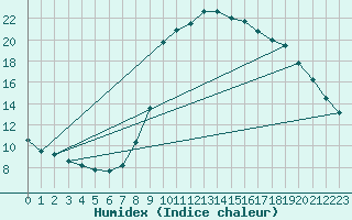 Courbe de l'humidex pour Biache-Saint-Vaast (62)