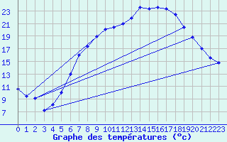 Courbe de tempratures pour Baruth