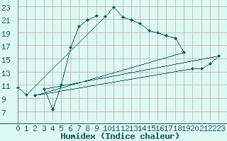 Courbe de l'humidex pour Berkenhout AWS