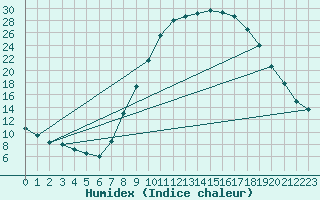 Courbe de l'humidex pour Calamocha