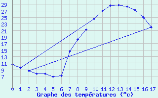 Courbe de tempratures pour Brandvlei