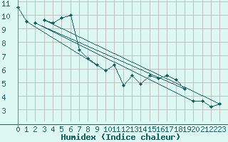 Courbe de l'humidex pour Munte (Be)