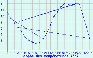 Courbe de tempratures pour Mont-de-Marsan (40)