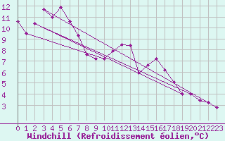 Courbe du refroidissement olien pour Montalbn