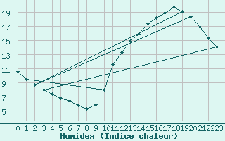 Courbe de l'humidex pour Gurande (44)