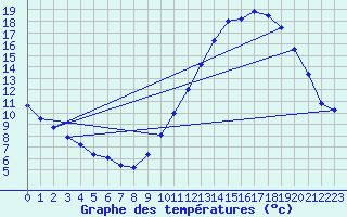 Courbe de tempratures pour Sermange-Erzange (57)