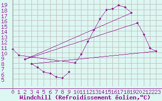 Courbe du refroidissement olien pour Sermange-Erzange (57)