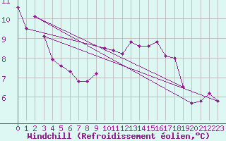 Courbe du refroidissement olien pour Cap Bar (66)