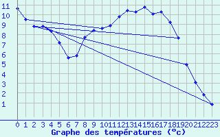 Courbe de tempratures pour Songeons (60)