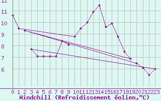 Courbe du refroidissement olien pour Flisa Ii