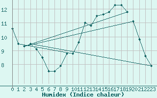 Courbe de l'humidex pour Florennes (Be)