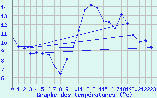 Courbe de tempratures pour Ancey (21)