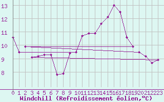 Courbe du refroidissement olien pour Hd-Bazouges (35)