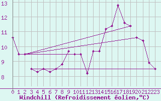 Courbe du refroidissement olien pour Kleine-Brogel (Be)