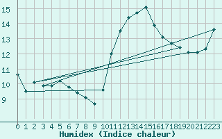 Courbe de l'humidex pour Nostang (56)