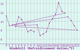 Courbe du refroidissement olien pour Orange (84)