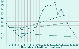 Courbe de l'humidex pour Voinmont (54)