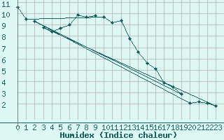 Courbe de l'humidex pour Grardmer (88)