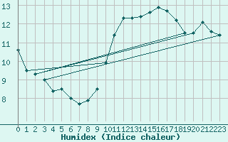 Courbe de l'humidex pour Dunkerque (59)