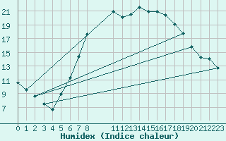 Courbe de l'humidex pour Oehringen