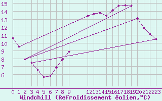 Courbe du refroidissement olien pour Florennes (Be)