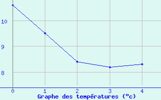 Courbe de tempratures pour Bonneville (74)