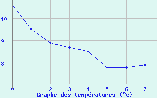 Courbe de tempratures pour Cape St James