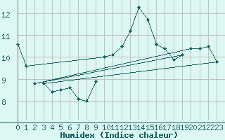 Courbe de l'humidex pour Church Lawford
