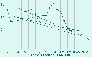 Courbe de l'humidex pour Mumbles