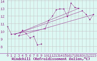 Courbe du refroidissement olien pour Mouilleron-le-Captif (85)