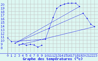 Courbe de tempratures pour Dax (40)