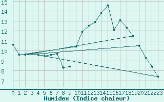 Courbe de l'humidex pour Roissy (95)