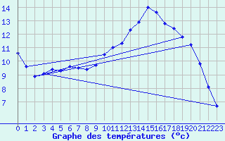 Courbe de tempratures pour Grandfresnoy (60)