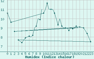 Courbe de l'humidex pour Baden Wurttemberg, Neuostheim