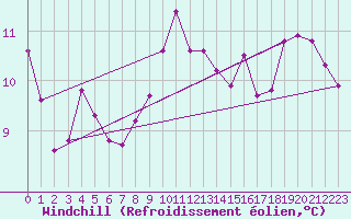 Courbe du refroidissement olien pour Chambry / Aix-Les-Bains (73)